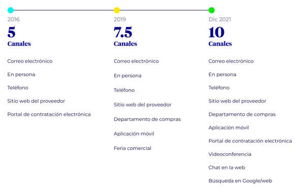 Nuevo Estándar de la excelencia omnicanal - McKinsey