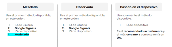 Identidades de informes en Google Signals