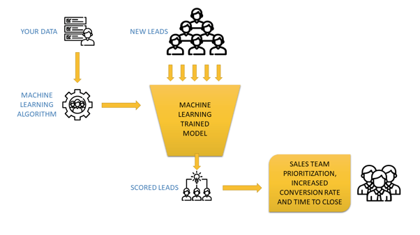 Requisitos para implementar Lead Scoring Predictivo